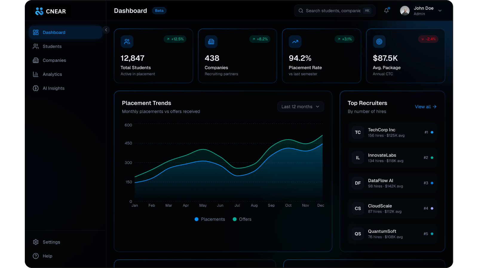Falcon AI placement insights dashboard showing placement statistics active companies and job opportunities